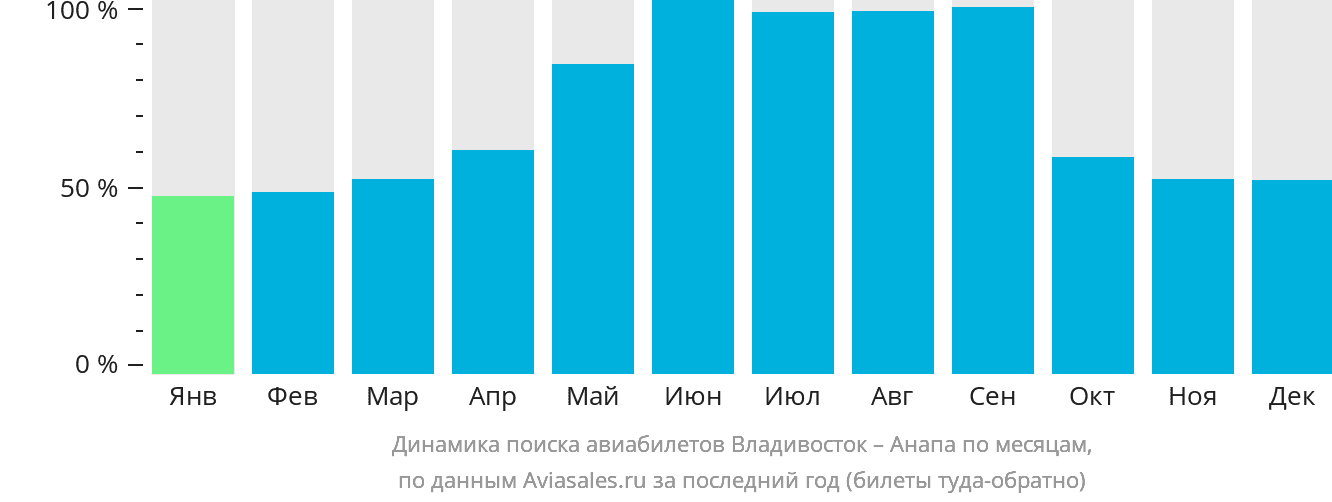 Динамика поиска авиабилетов из Владивостока в Анапу по месяцам