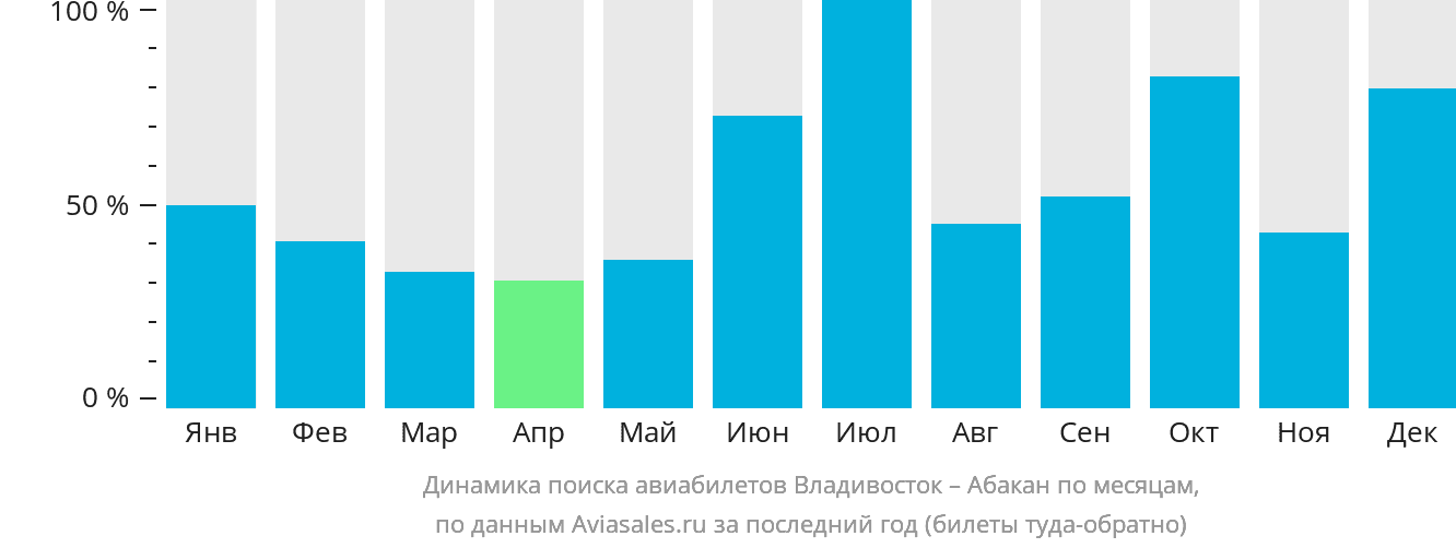 Динамика поиска авиабилетов из Владивостока в Абакан по месяцам