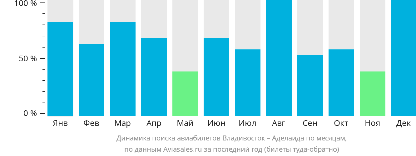 Динамика поиска авиабилетов из Владивостока в Аделаиду по месяцам