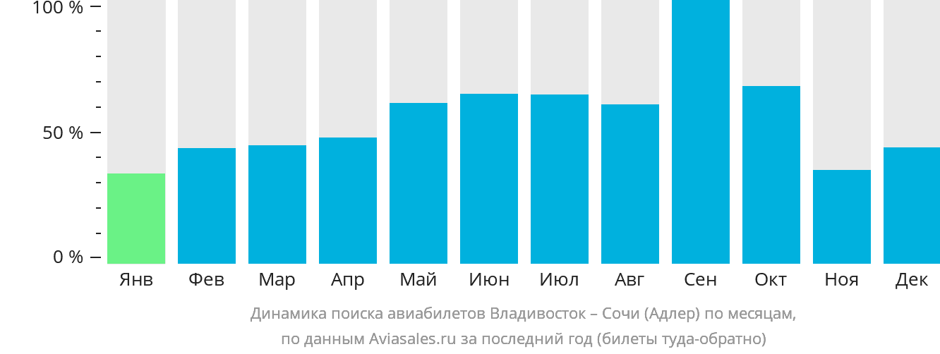 Динамика поиска авиабилетов из Владивостока в Сочи по месяцам