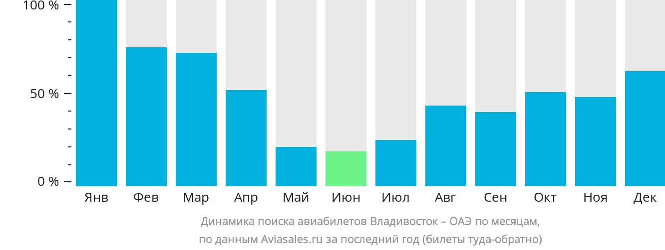 Динамика поиска авиабилетов из Владивостока в ОАЭ по месяцам