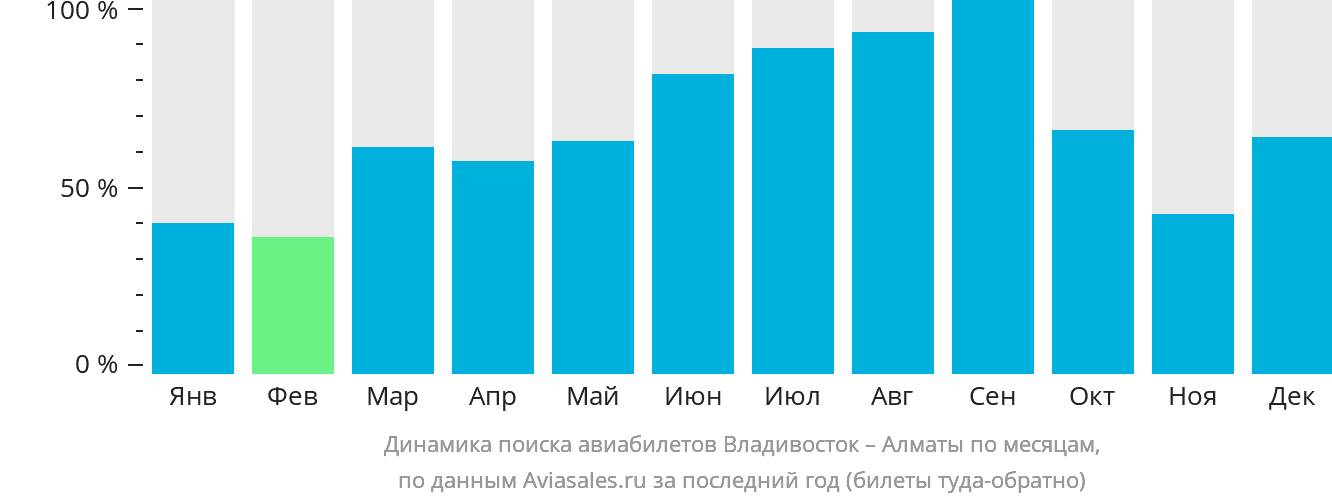 Динамика поиска авиабилетов из Владивостока в Алматы по месяцам