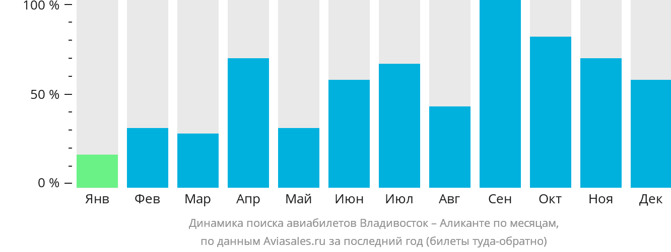 Динамика поиска авиабилетов из Владивостока в Аликанте по месяцам