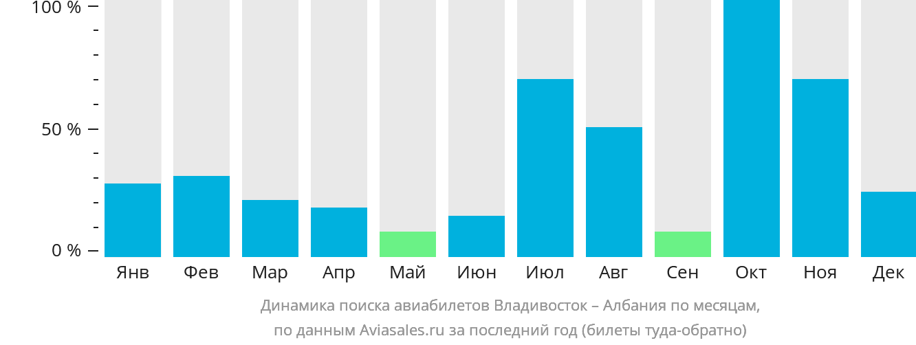 Динамика поиска авиабилетов из Владивостока в Албанию по месяцам