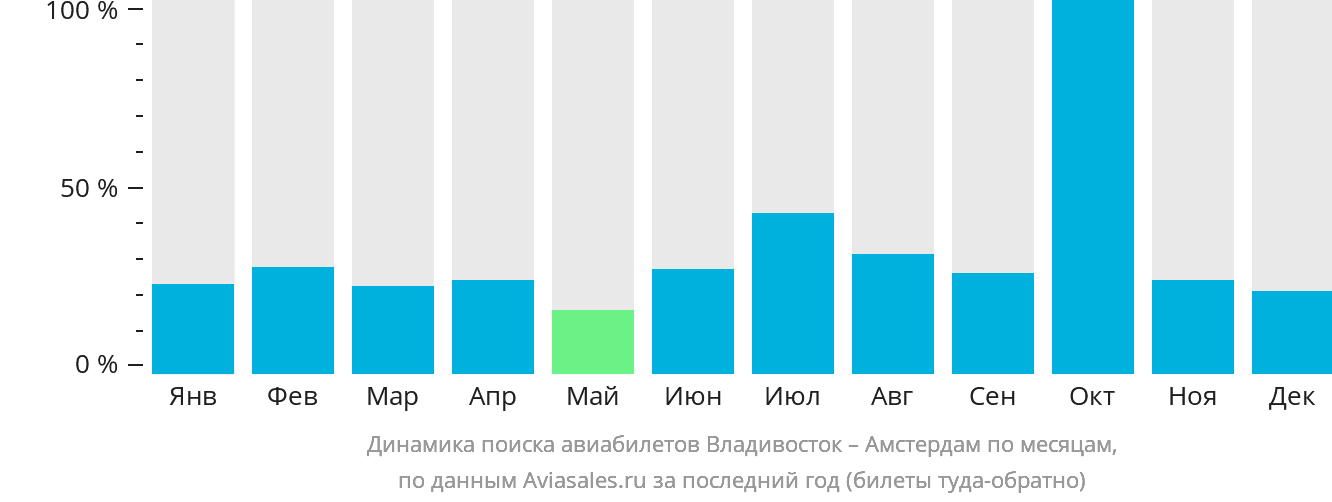 Динамика поиска авиабилетов из Владивостока в Амстердам по месяцам