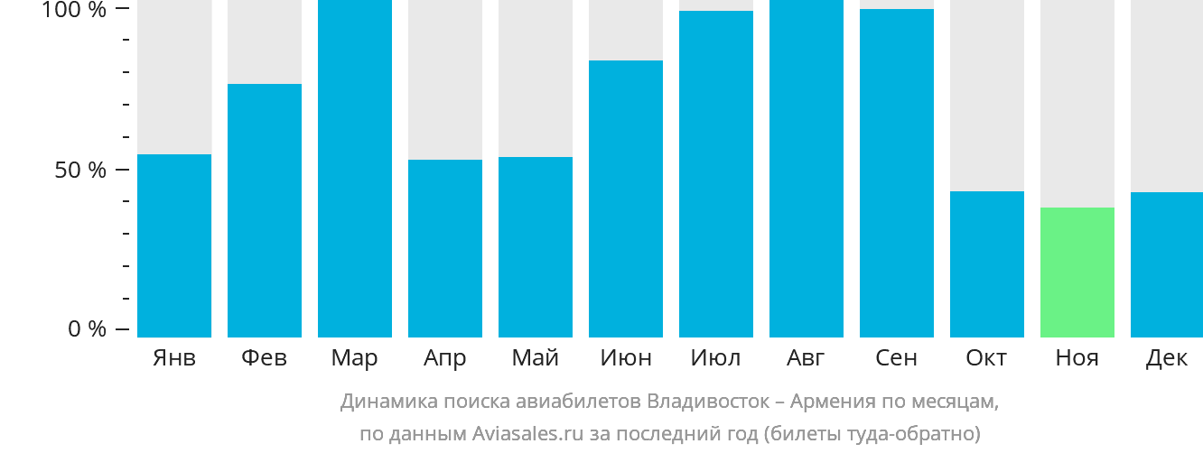 Динамика поиска авиабилетов из Владивостока в Армению по месяцам