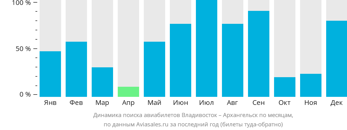 Динамика поиска авиабилетов из Владивостока в Архангельск по месяцам
