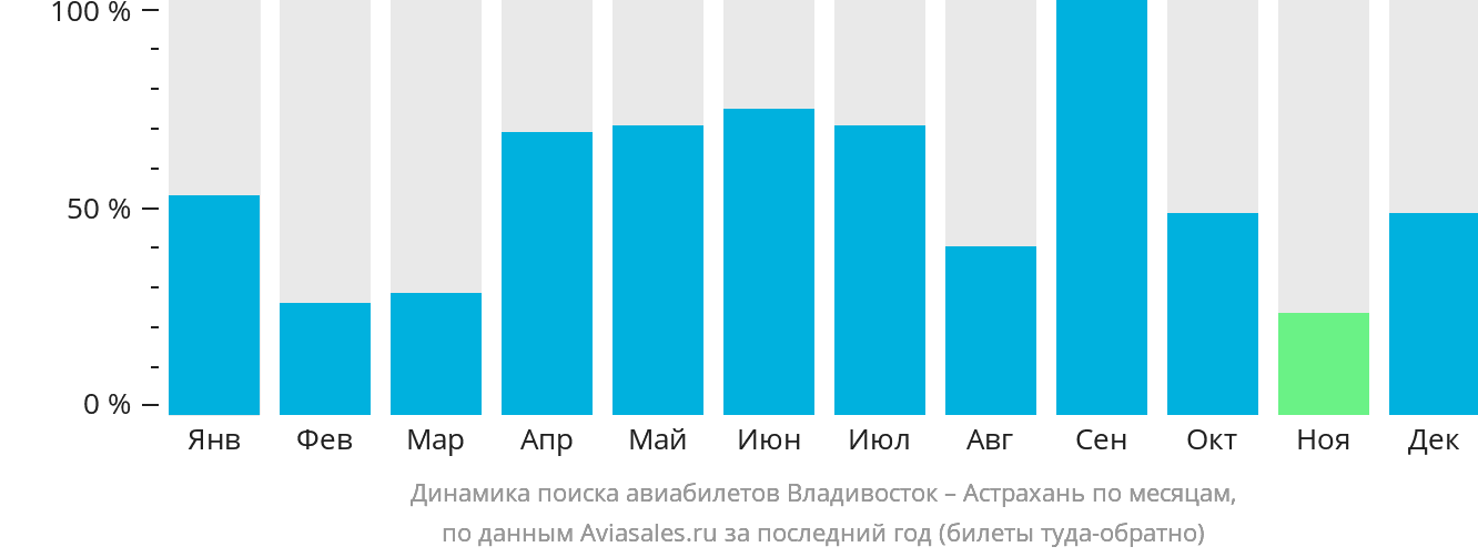 Динамика поиска авиабилетов из Владивостока в Астрахань по месяцам