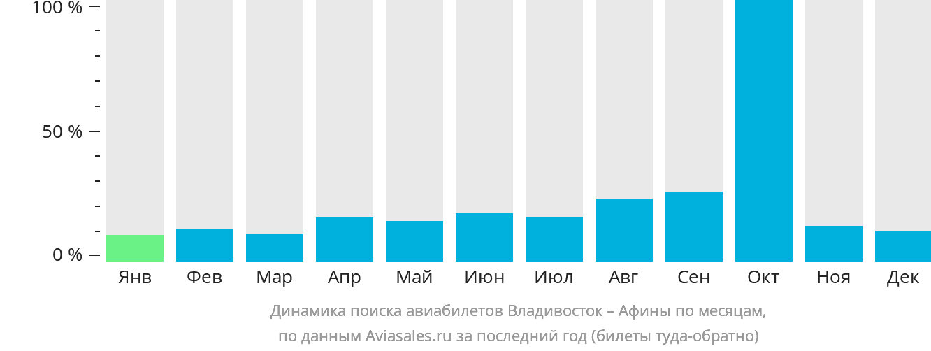 Динамика поиска авиабилетов из Владивостока в Афины по месяцам