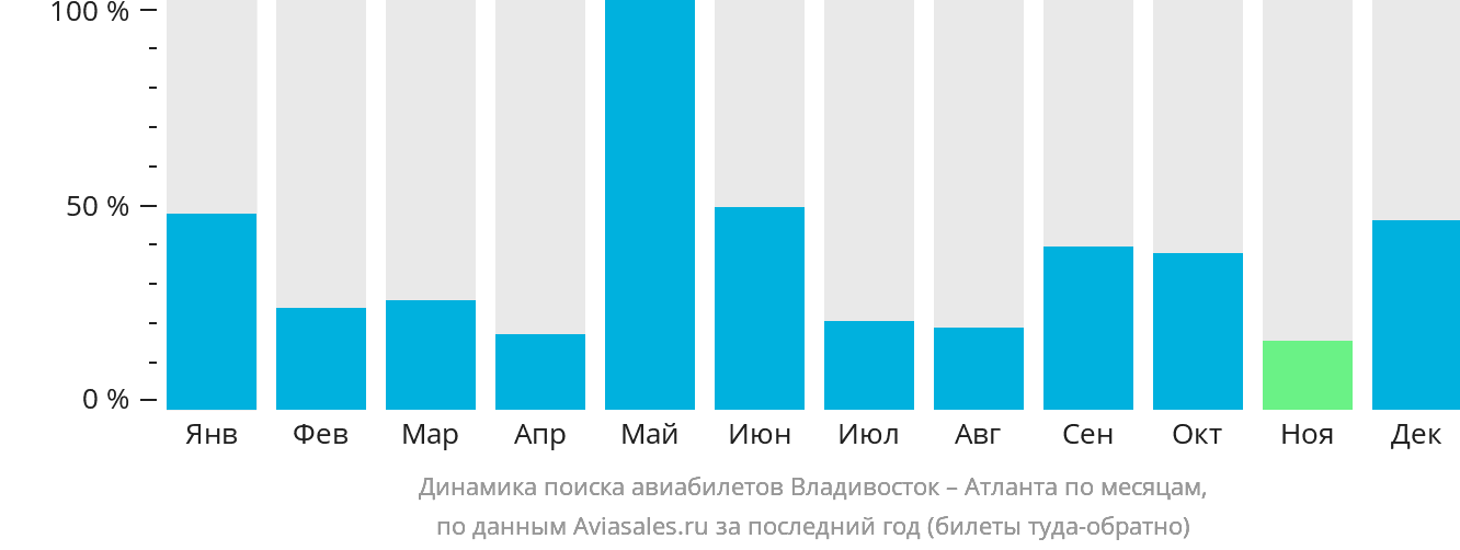 Динамика поиска авиабилетов из Владивостока в Атланту по месяцам