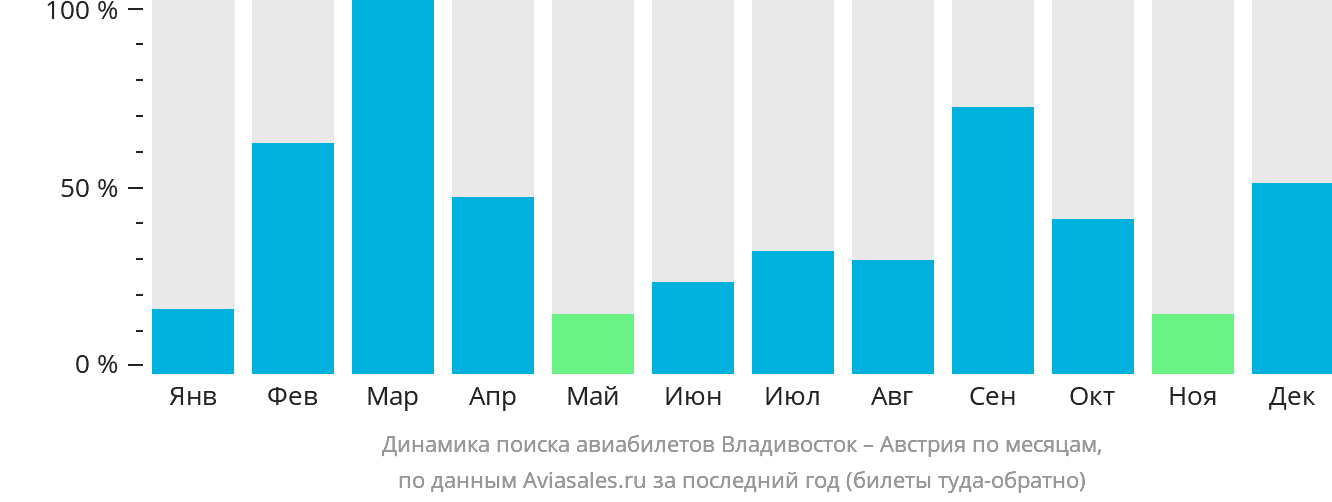 Динамика поиска авиабилетов из Владивостока в Австрию по месяцам