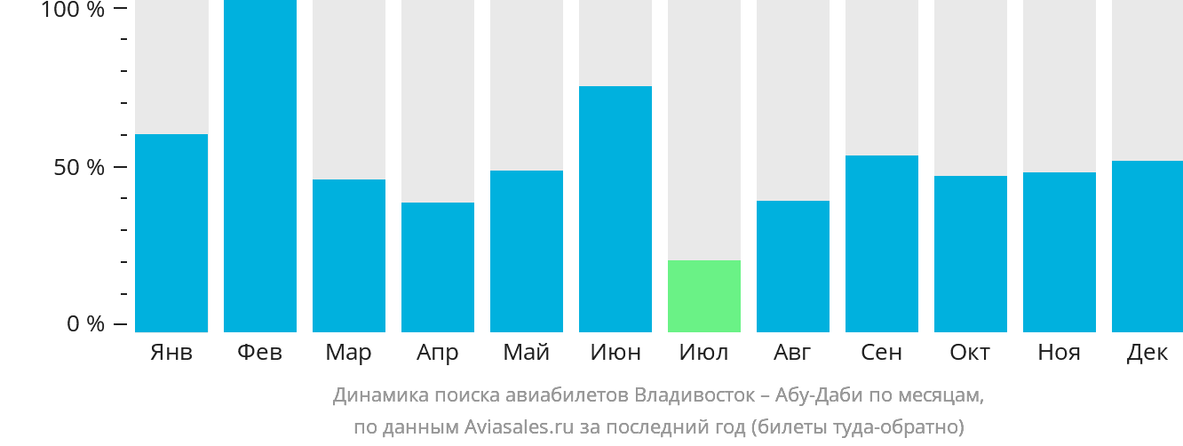 Динамика поиска авиабилетов из Владивостока в Абу-Даби по месяцам