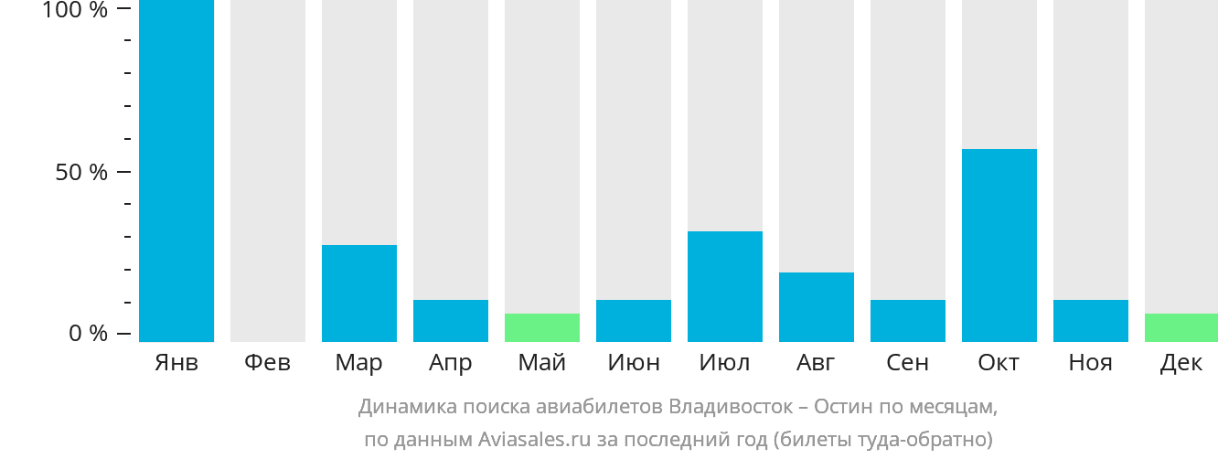 Динамика поиска авиабилетов из Владивостока в Остин по месяцам