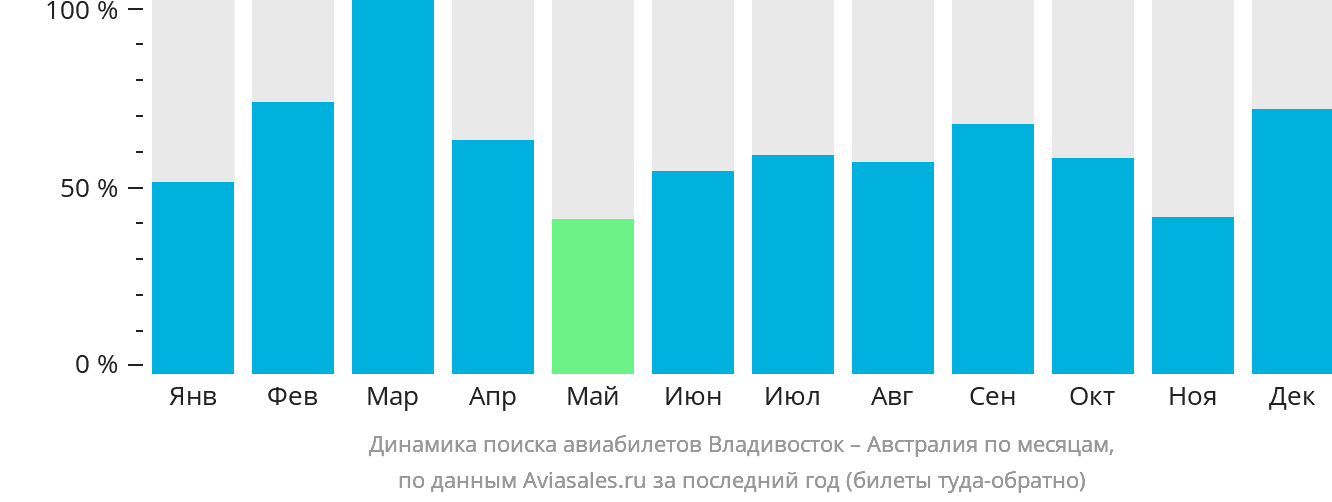 Динамика поиска авиабилетов из Владивостока в Австралию по месяцам