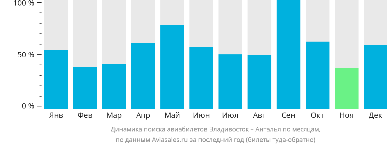 Динамика поиска авиабилетов из Владивостока в Анталью по месяцам
