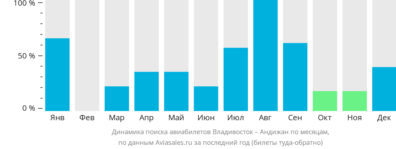 Динамика поиска авиабилетов из Владивостока в Андижан по месяцам