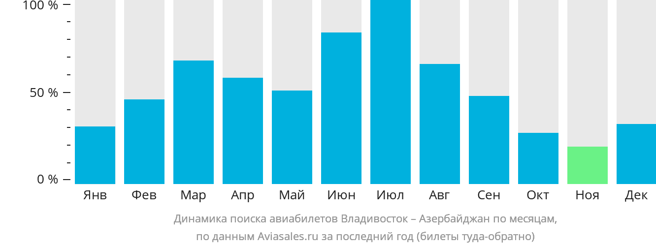Динамика поиска авиабилетов из Владивостока в Азербайджан по месяцам