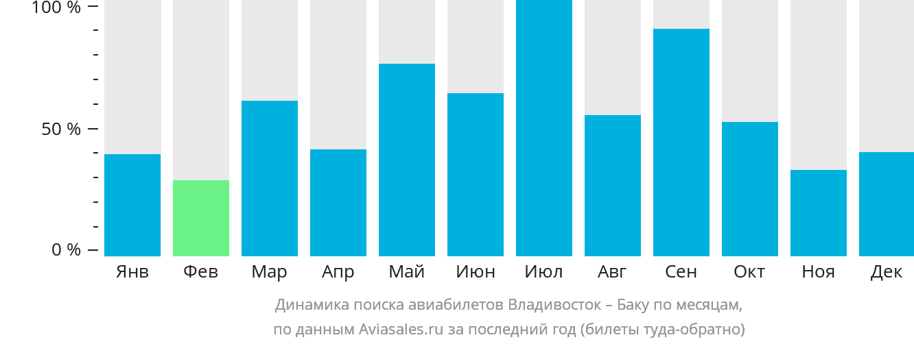 Динамика поиска авиабилетов из Владивостока в Баку по месяцам
