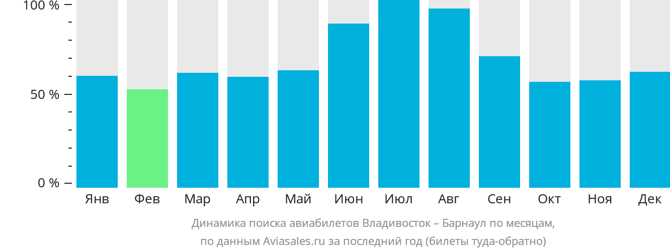 Динамика поиска авиабилетов из Владивостока в Барнаул по месяцам