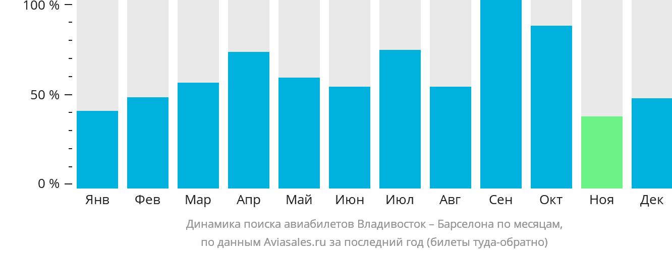 Динамика поиска авиабилетов из Владивостока в Барселону по месяцам