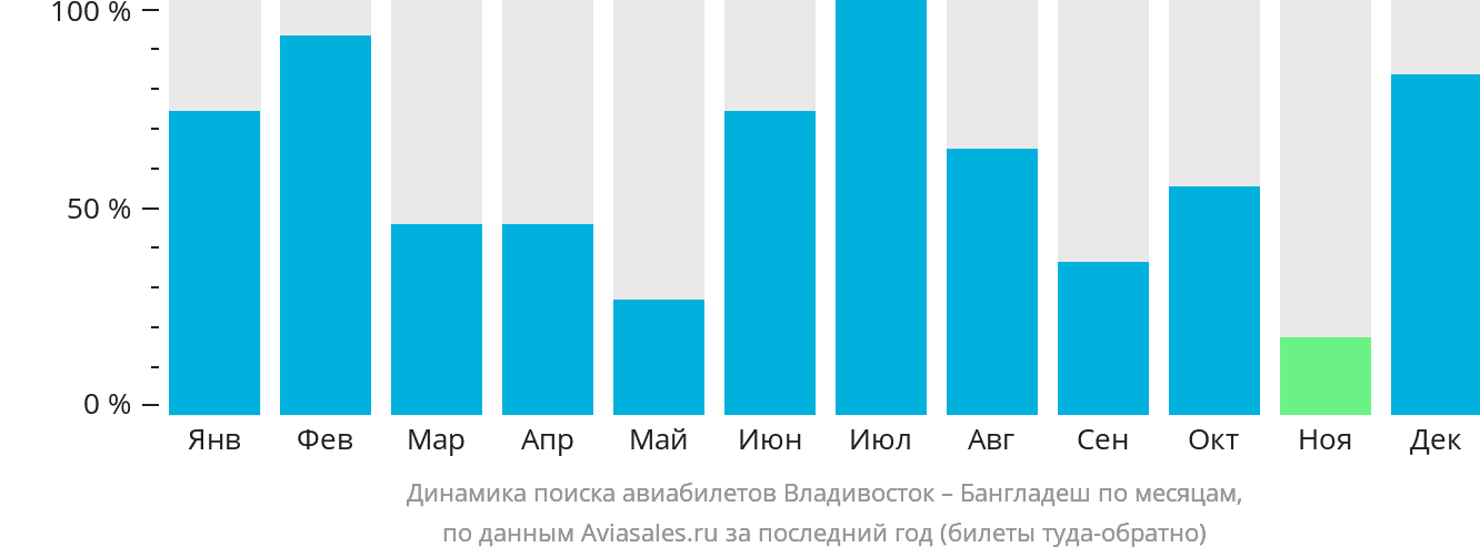 Динамика поиска авиабилетов из Владивостока в Бангладеш по месяцам