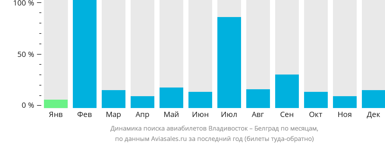 Динамика поиска авиабилетов из Владивостока в Белград по месяцам