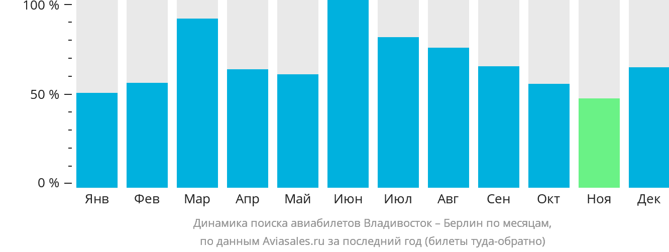 Динамика поиска авиабилетов из Владивостока в Берлин по месяцам