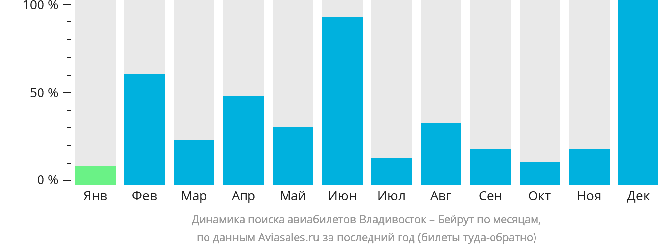 Динамика поиска авиабилетов из Владивостока в Бейрут по месяцам