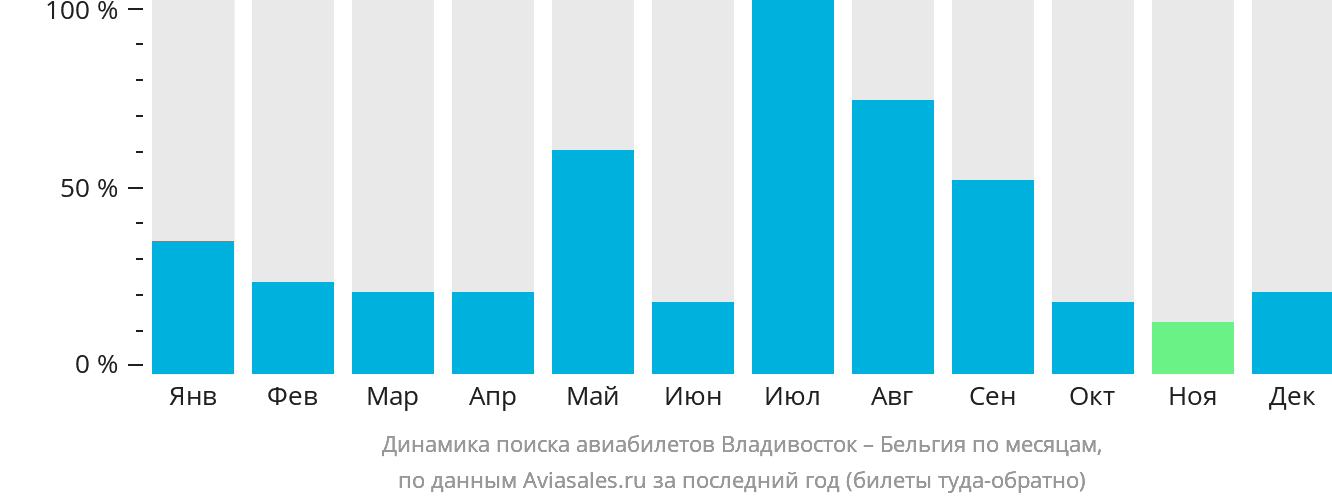 Динамика поиска авиабилетов из Владивостока в Бельгию по месяцам