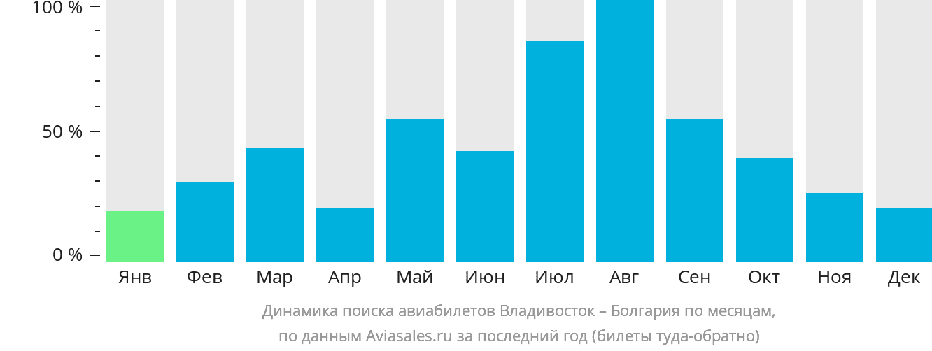 Динамика поиска авиабилетов из Владивостока в Болгарию по месяцам