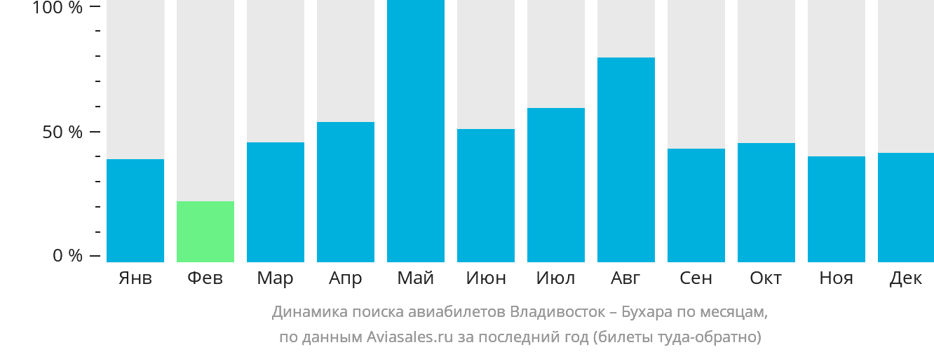 Динамика поиска авиабилетов из Владивостока в Бухару по месяцам