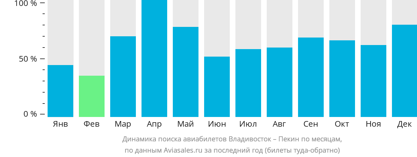 Динамика поиска авиабилетов из Владивостока в Пекин по месяцам