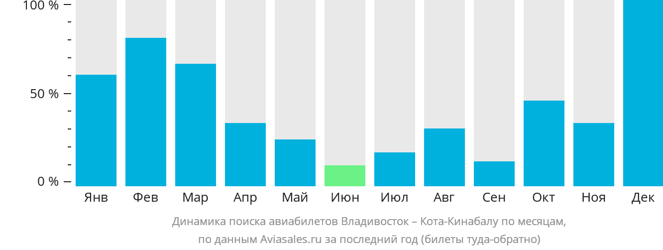 Динамика поиска авиабилетов из Владивостока в Кота-Кинабалу по месяцам