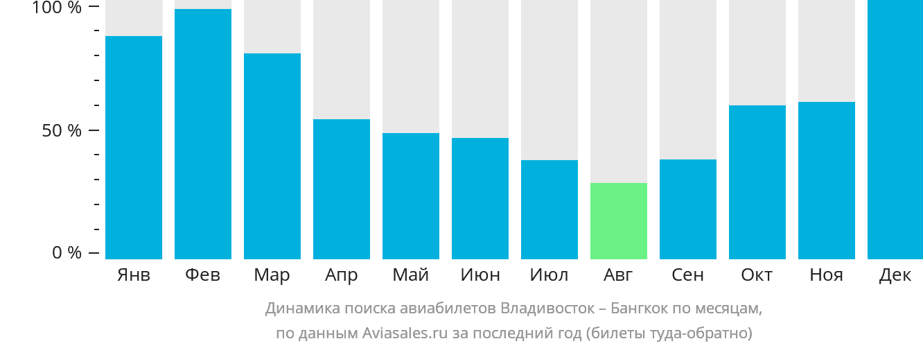 Динамика поиска авиабилетов из Владивостока в Бангкок по месяцам