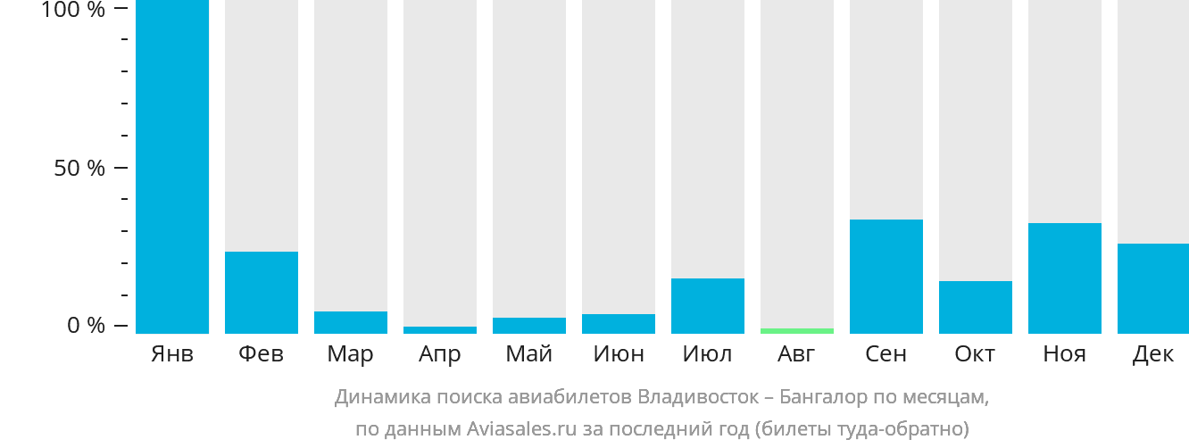 Динамика поиска авиабилетов из Владивостока в Бангалор по месяцам