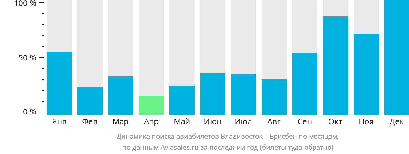 Динамика поиска авиабилетов из Владивостока в Брисбен по месяцам