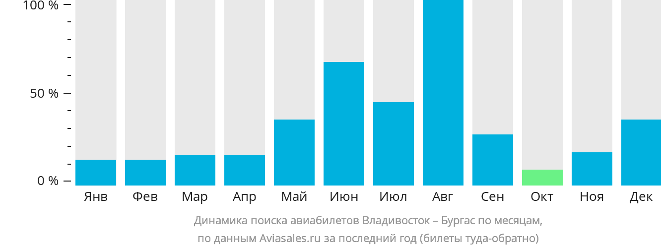 Динамика поиска авиабилетов из Владивостока в Бургас по месяцам