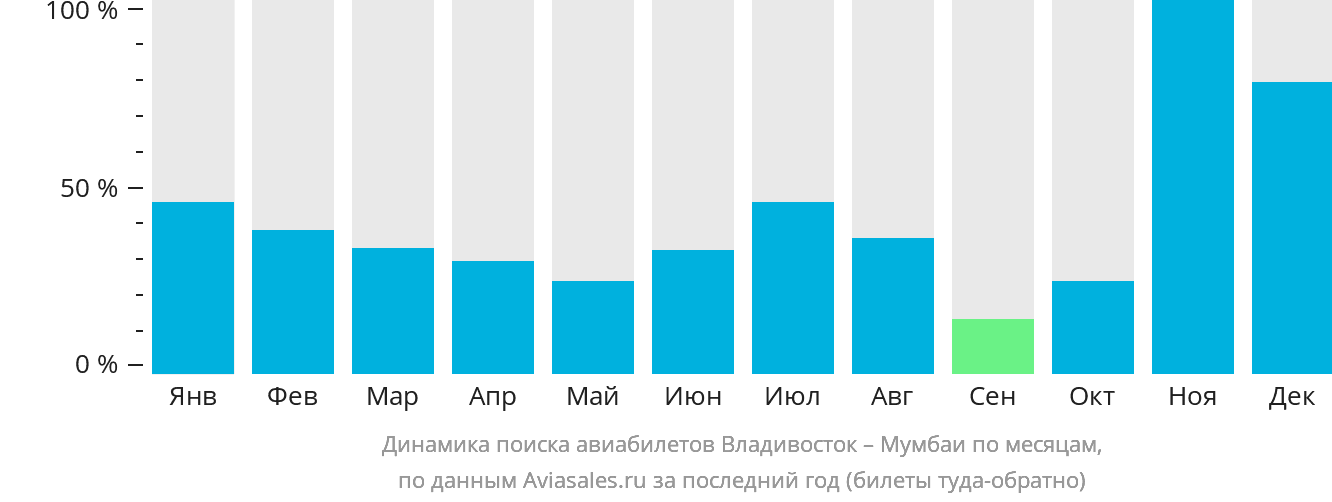 Динамика поиска авиабилетов из Владивостока в Мумбаи по месяцам