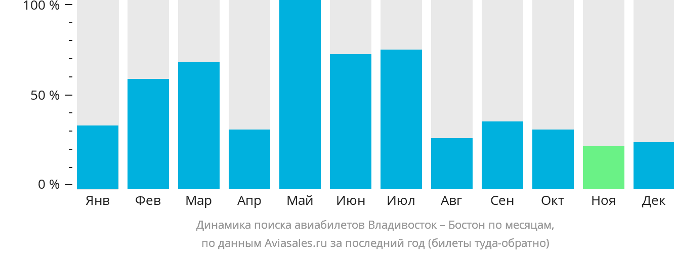 Динамика поиска авиабилетов из Владивостока в Бостон по месяцам
