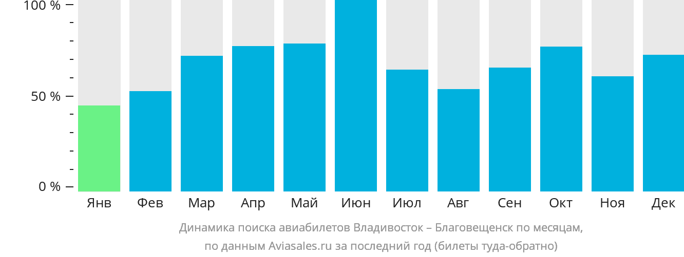 Динамика поиска авиабилетов из Владивостока в Благовещенск по месяцам