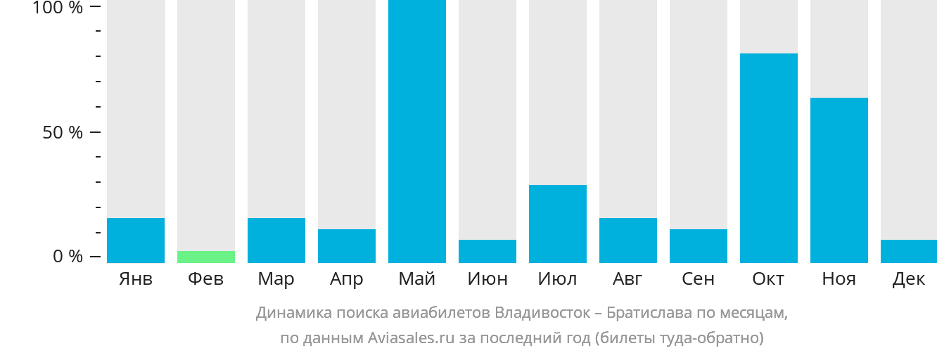 Динамика поиска авиабилетов из Владивостока в Братиславу по месяцам