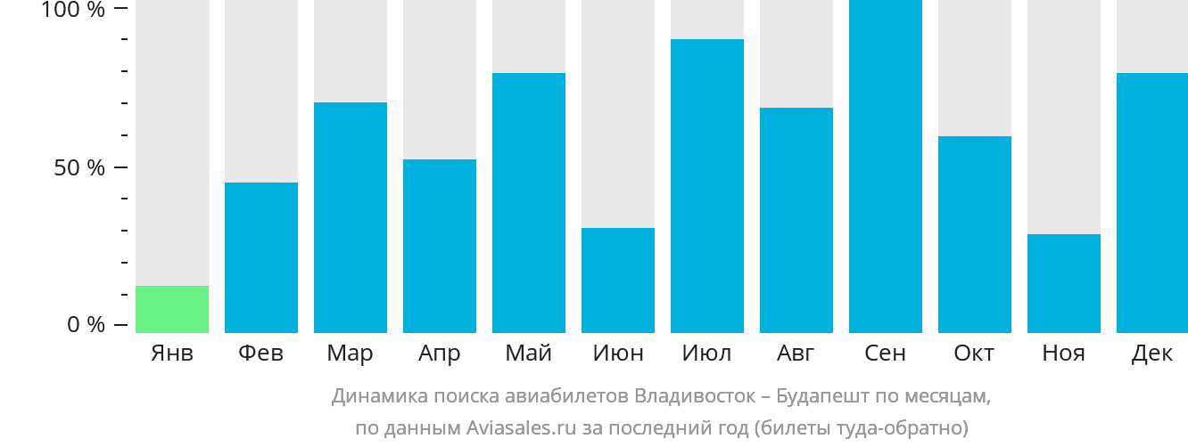 Динамика поиска авиабилетов из Владивостока в Будапешт по месяцам