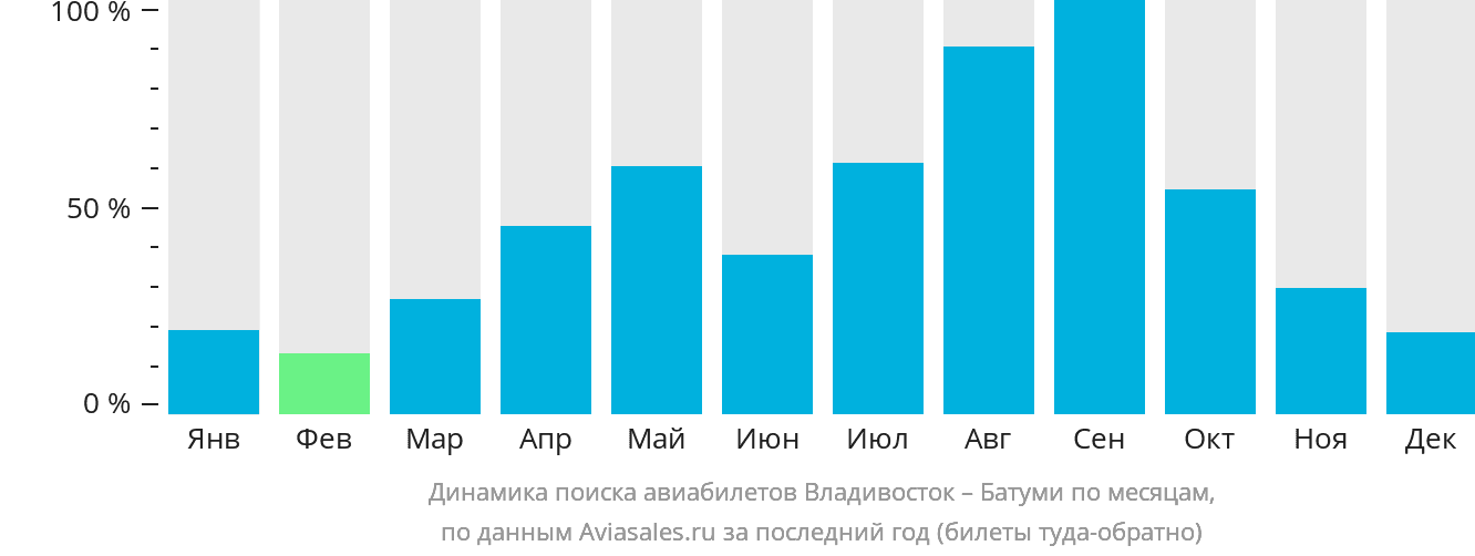 Динамика поиска авиабилетов из Владивостока в Батуми по месяцам