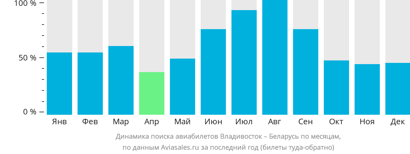 Динамика поиска авиабилетов из Владивостока в Беларусь по месяцам