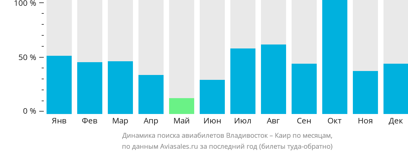 Динамика поиска авиабилетов из Владивостока в Каир по месяцам