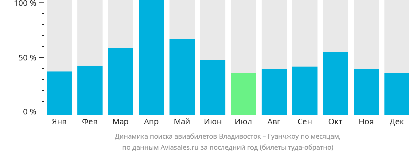 Динамика поиска авиабилетов из Владивостока в Гуанчжоу по месяцам