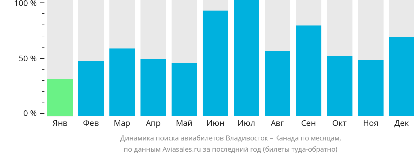 Динамика поиска авиабилетов из Владивостока в Канаду по месяцам