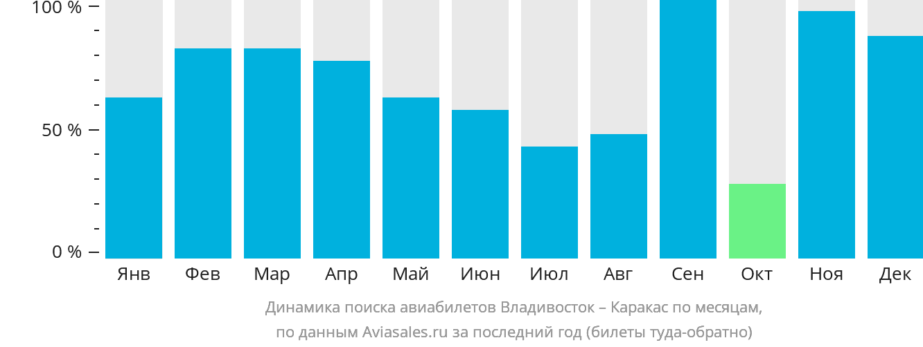 Динамика поиска авиабилетов из Владивостока в Каракас по месяцам
