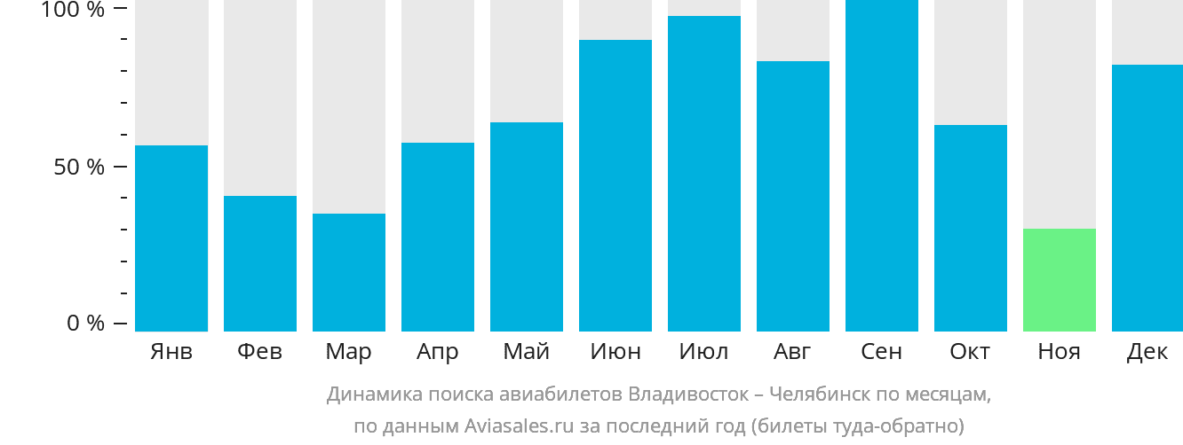 Динамика поиска авиабилетов из Владивостока в Челябинск по месяцам
