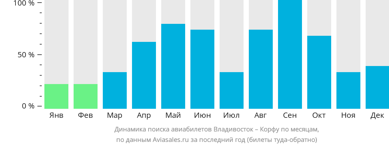 Динамика поиска авиабилетов из Владивостока на Корфу по месяцам